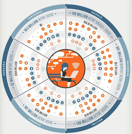 [Infographie] Comment les r&eacute;seaux sociaux utilisent vos donn&eacute;es ? - FrenchWeb.fr | Privacy | Scoop.it