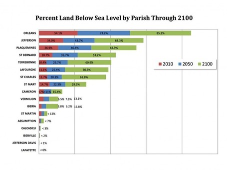 New Report Finds Louisiana Sea Level Rise Fastest in World | Amazing Science | Scoop.it