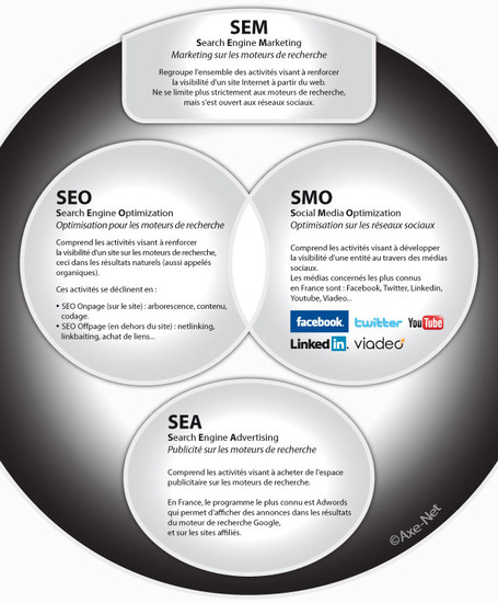 D&eacute;cryptage : SEM, SEO, SEA, SMO | Lectures web | Scoop.it