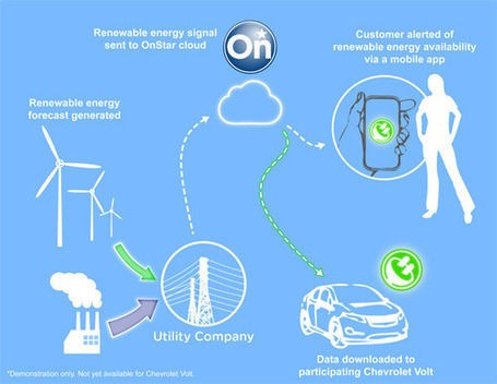 R&eacute;seau intelligent &ndash; La Chevrolet Volt se recharge avec les &eacute;nergies renouvelables aux USA | Open source car | Scoop.it