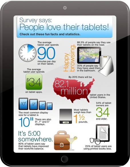 People Love Tablets (Infographic) - The Digital Reader | Mobile Marketing Strategy and beyond | Scoop.it