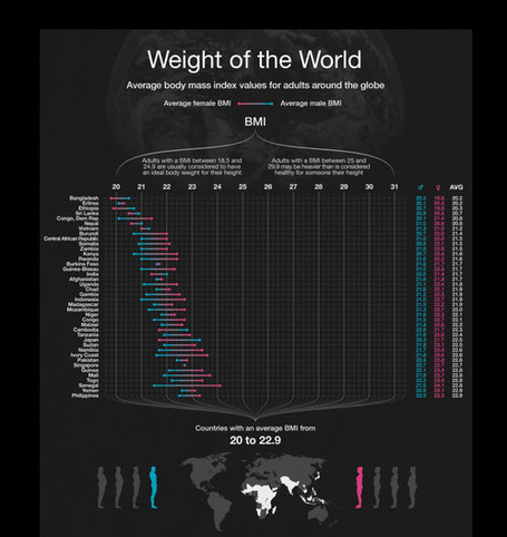 Visualizing The &ldquo;Globesity&rdquo; Problem | Anthropometry and Kinanthropometry | Scoop.it