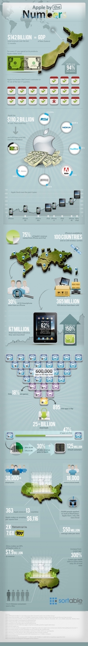 Apple by the&nbsp;Numbers | Digital Media | Scoop.it