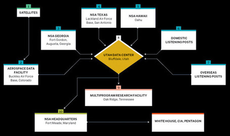 The NSA Is Building the Country&rsquo;s Biggest Spy Center (Watch What You Say) | Mad World | Scoop.it
