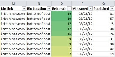 Measuring the Success of Your Guest Posting Campaign | Link Building and Linkers | Scoop.it
