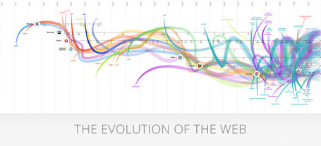 The evolution of the web | Διδασκαλία με τη βοήθεια Νέων Μέσων στο Δημοτικό | Scoop.it