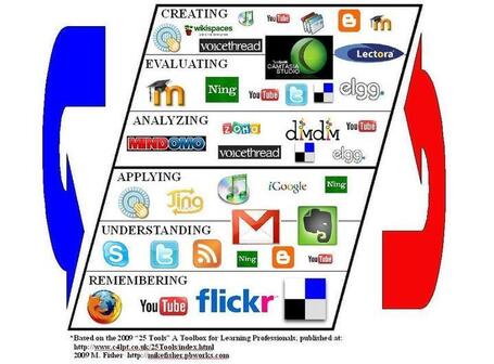 Bloom's Taxonomy tied to Web2.0 tools - handy! (RT @russeltarr) @c4LPT | Era Digital - um olhar ciberantropol&oacute;gico | Scoop.it