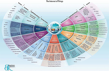 Empowering &ldquo;Things&rdquo; for Our Internet of Things | Eduployment | Scoop.it