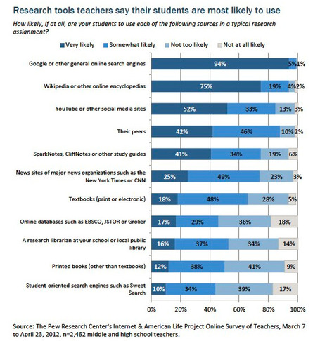 How Teens Do Research in the Digital World | Pew Research Center's Internet & American Life Project | Wiki_Universe | Scoop.it