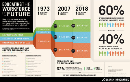 Infographic: Educating the Workforce of the Future | Infographics | Scoop.it