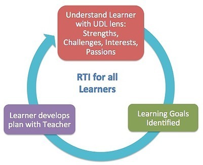 RtI in a Personalized Learning Environment | Personalize Learning (#plearnchat) | Scoop.it