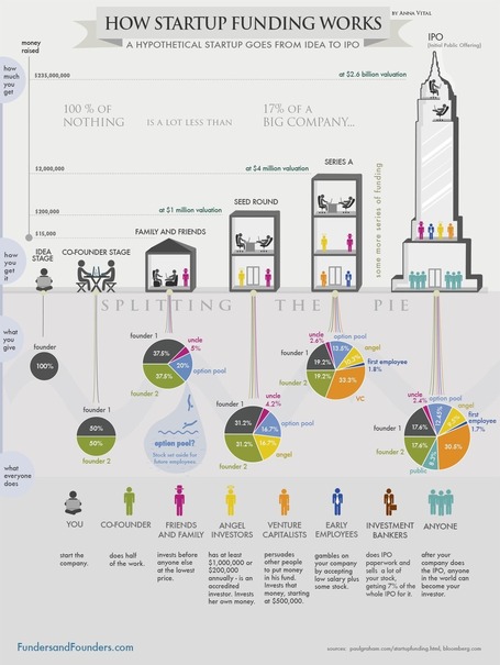How Funding Works - Splitting The Equity With Investors - Infographic | Empreendedorismo e Inova&ccedil;&atilde;o | Scoop.it