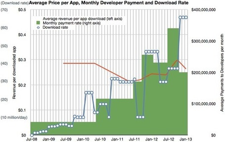A more complete picture of the iTunes economy | Radio 2.0 (Fr & En) | Scoop.it