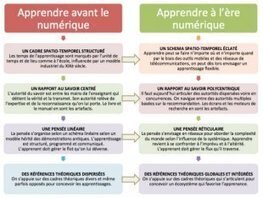 Apprendre &agrave; l&rsquo;&egrave;re num&eacute;rique - Educavox | Elearning p&eacute;dagogie technologie et num&eacute;rique... | Scoop.it