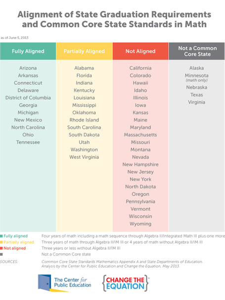 Out of Sync: Many Common Core states have yet to define a Common Core-worthy diploma (At a Glance) | Common Core State Standards for School Leaders | Scoop.it