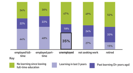 Fall in unemployed adults learning | SteveB's Social Learning Scoop | Scoop.it