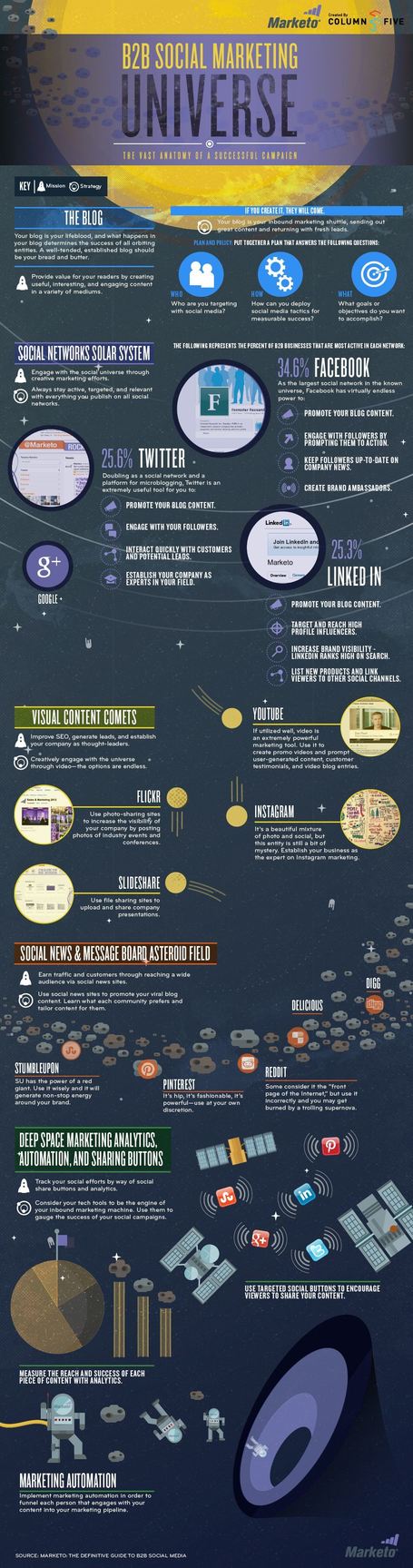 B2B Social Marketing: Anatomy of a Successful Campaign [Infographic] | Everything from Social Media to F1 to Photography to Anything Interesting. | Scoop.it