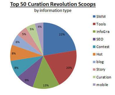 What Makes Content Sticky? Curation Revolution Top Content Report | BI Revolution | Scoop.it