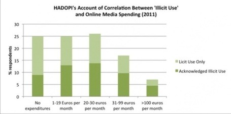 Un estudio de HADOPI confirma que los &ldquo;piratas&rdquo; son los clientes m&aacute;s valiosos | The Good Piracy | Scoop.it