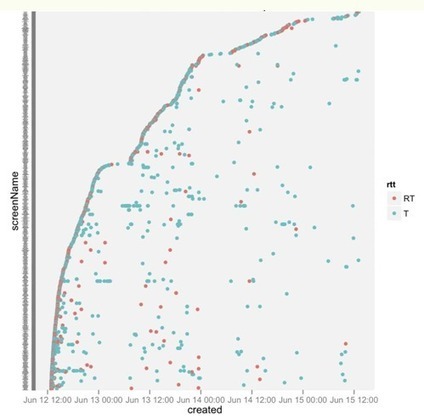 Vers une &ldquo;data-sociologie&rdquo; ? Tour d&rsquo;horizon des techniques de collecte automatis&eacute;e de donn&eacute;es sur le web | Science 2.0 news | Scoop.it