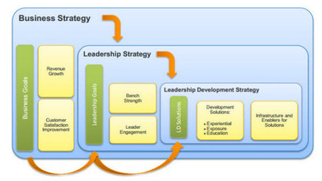 It's Not The CEO, It's The Leadership Strategy That Matters. - Forbes | Organisation Development | Scoop.it