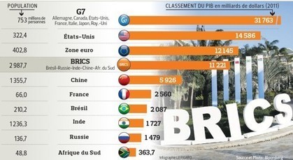 Une &laquo;banque des Brics&raquo; pour contrer le FMI | Akory! | Scoop.it