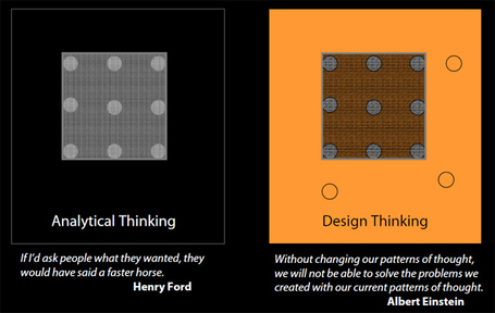 The art of Design/Creative thinking, ways to foster Innovation | Richworks | 21st Century Art Education | Scoop.it