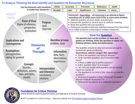 A Model of Critical Thinking from criticalthinking.org | Technology in Art And Education | Scoop.it