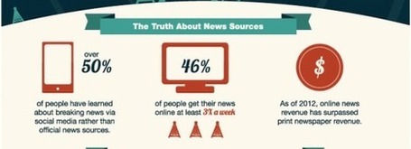 [Infographie] Les medias sociaux viennent-ils grignoter l&rsquo;industrie de l&rsquo;information ?&nbsp;|&nbsp;FrenchWeb.fr | M&eacute;dias Sociaux de Miiw2.0 | Scoop.it
