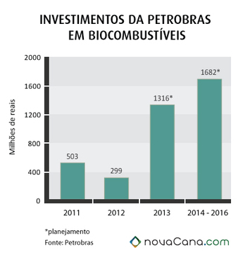 Os investimentos em etanol da Petrobras para os pr&oacute;ximos anos | Imagem Agricultura e Floresta | Scoop.it