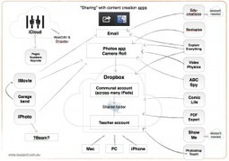Transfer iPad files to other devices | isupport | Teaching with Tablets | Scoop.it