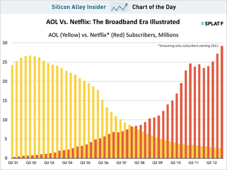 CHART OF THE DAY: The Rise Of Netflix And The Fall Of AOL | TV Trends | Scoop.it