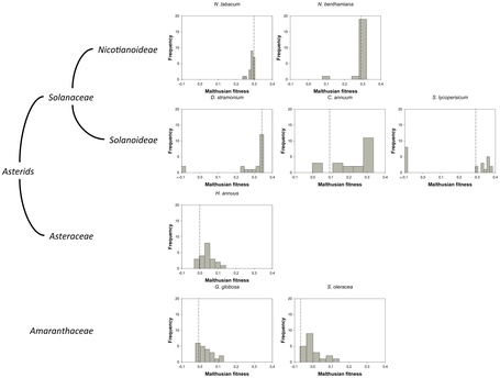 PLoS Genetics: Effect of Host Species on the Distribution of Mutational Fitness Effects for an RNA Virus | Plants and Microbes | Scoop.it