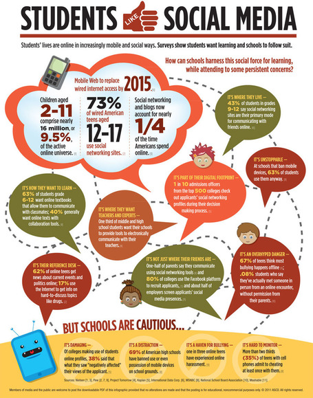 Students Want Social Media in Schools | TIC et Tech news | Scoop.it
