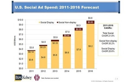 Social Media Ad Spending Forecast to Hit $9.8 Billion by 2016 | SMB Social Media Monitor | Scoop.it