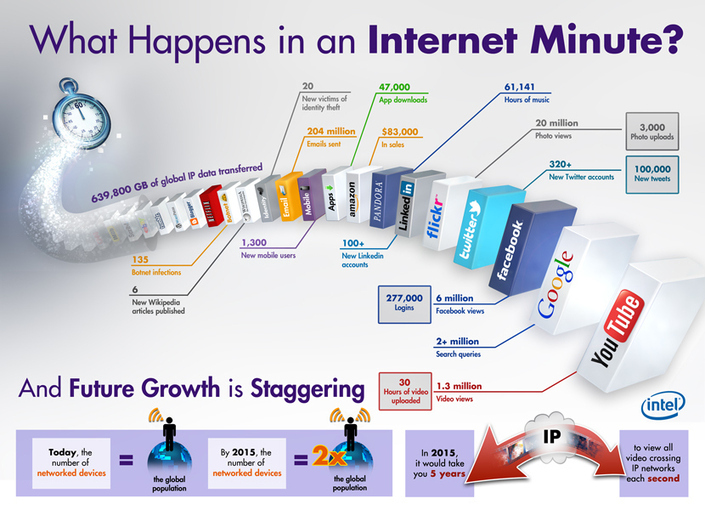 Qué sucede en 1 minuto en Internet #infografia #infographic #socialmedia | Educación a Distancia (EaD)