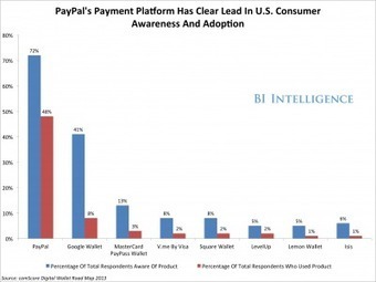 Who Will Win As Mobile Payments Go Mainstream? | passion for innovation | Scoop.it