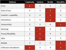 E-Learning Authoring Tool Comparison | Affordable Learning | Scoop.it