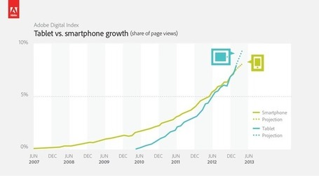 Adobe: Tablets now drive more traffic to websites than smartphones - ZDNet | How to Grow Your Business Online | Scoop.it