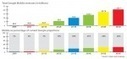  TechCrunch | Cowen: Google’s Mobile Ad Revenues Could Surge To $5.8 Billion In 2012