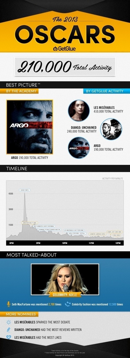 Social TV, Connected TV, Second Screen | active content | Scoop.it