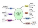 English language Mind Maps | Classemapping | Scoop.it