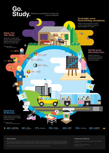 Students using their cellphones to learn: Infography | Pedalogica: educaci&oacute;n y TIC | Scoop.it