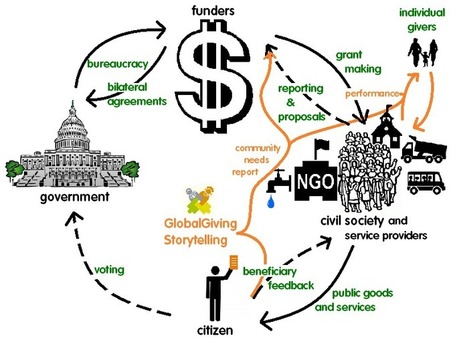 Why feedback loops threaten those in power | International aid trends from a Belgian perspective | Scoop.it