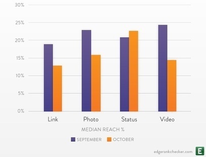 Yes, Facebook has decreased page reach / We Are Social | Digital Strategies for Social Humans | Scoop.it