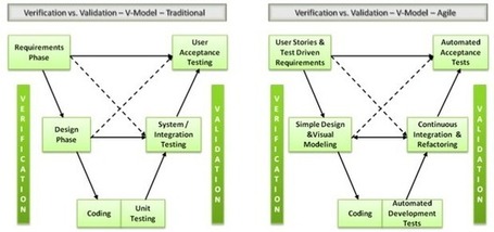 Scrum Alliance - Agile Testing: Key Points for Unlearning | Agile Software Development | Scoop.it