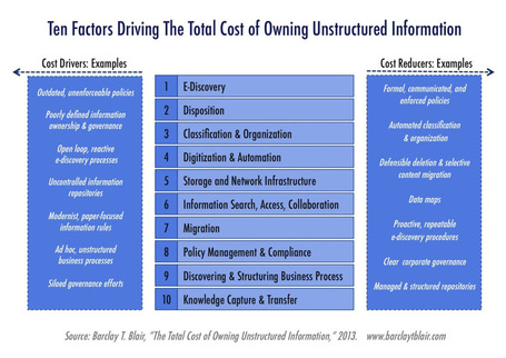 Today's IG PowerPoint Slide: What Does Unstructured Information Really Cost Organizations? | Data Informatics | Scoop.it