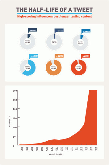 La importancia de Klout en la duraci&oacute;n de los tweets | Redes Sociales | Sergi Ortiz - Marketing 2.0 | Scoop.it