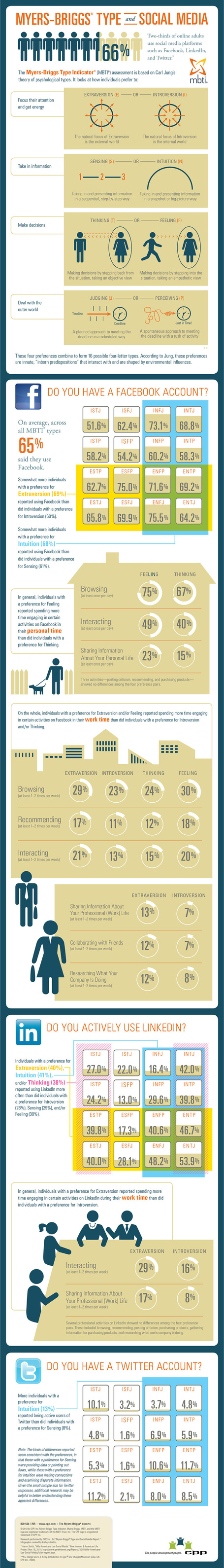 How Do Myers-Briggs Personality Types Use Social Media? (Infographic) | The 21st Century | Scoop.it