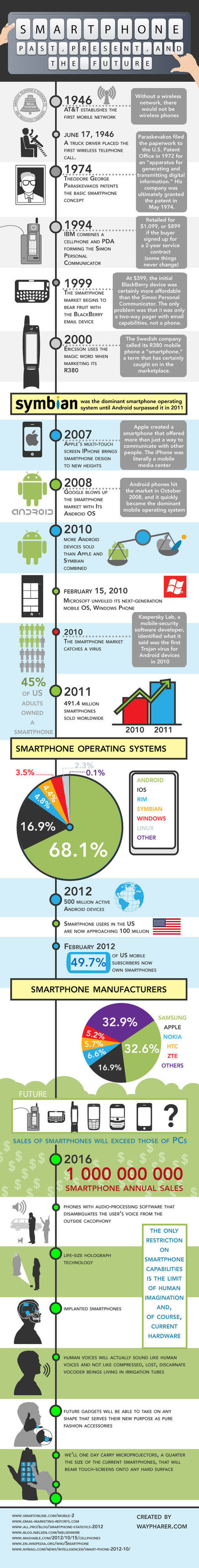 The Past, Present, And Potentially Amazing Future Of Smartphones (Infographic) | Leadership Think Tank | Scoop.it